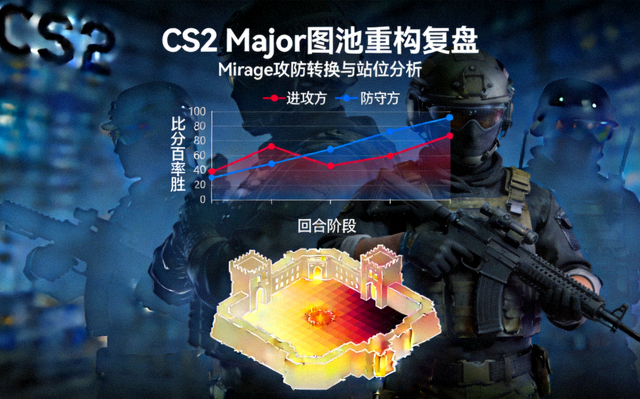 CS2 Major图池重构复盘封面，Mirage攻防转换胜率走势曲线与站位热区