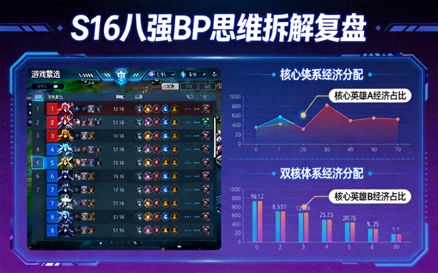 S16八强BP思维拆解复盘封面，禁选界面与双核体系经济分配图表